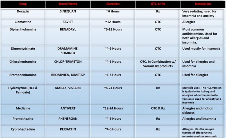 Complete Guide To Antihistamines