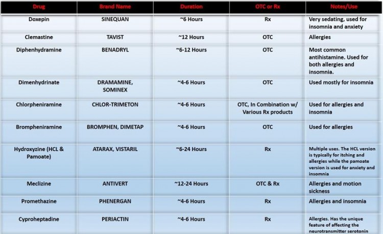 Antihistamines First And Second Generation MTTVU Antihistamines First And Second Generation MTTVU