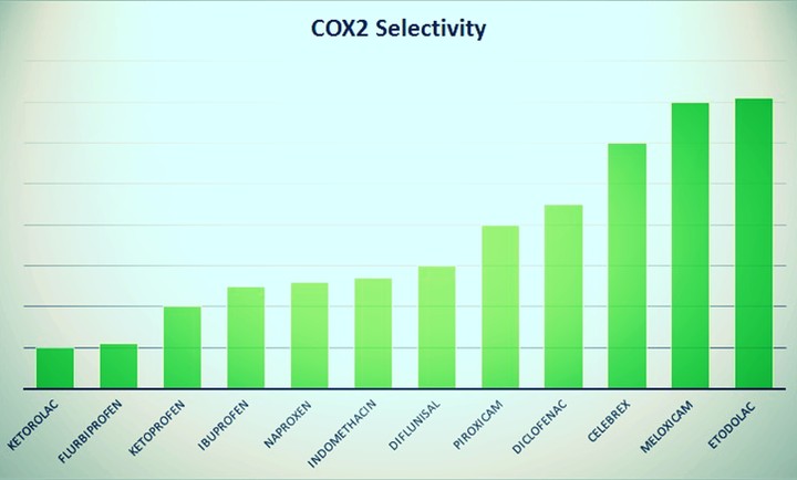 Cox 2 Selectivity