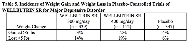 Wellbutrin SR Weight Change Data