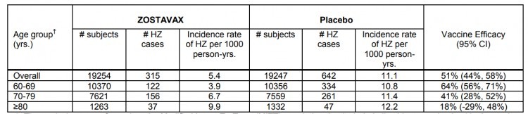 Zostavax Efficacy Chart