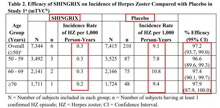 Shingrix Efficacy Chart