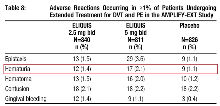 Eliquis Hematuria Chart