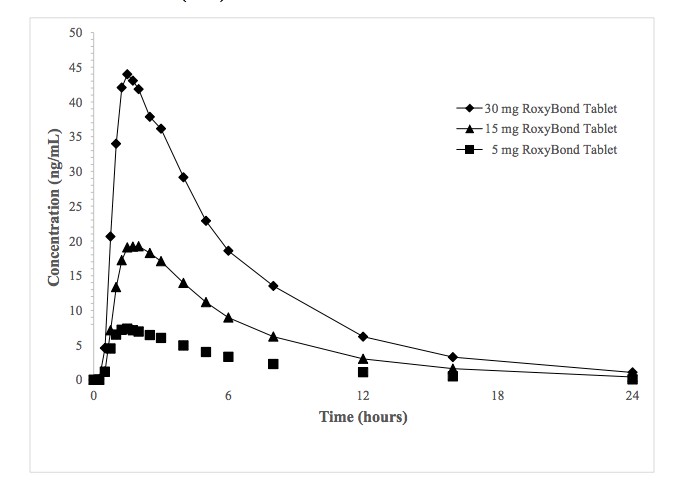 Roxibond Maximum Plasma Concentration Based On Dose